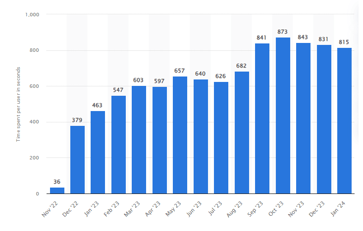 Time spent per user worldwide per session on ChatGPT web page