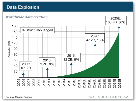 Worldwide data creation