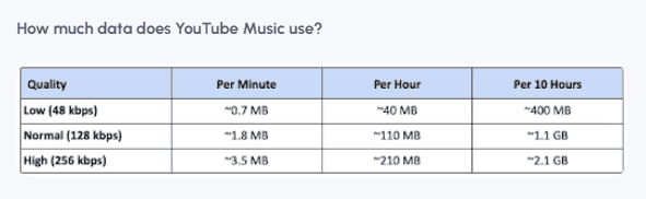 YouTube Music data consumption