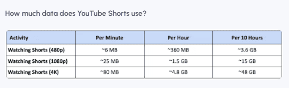 YouTube Shorts data consumption