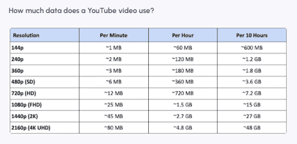 YouTube video data usage