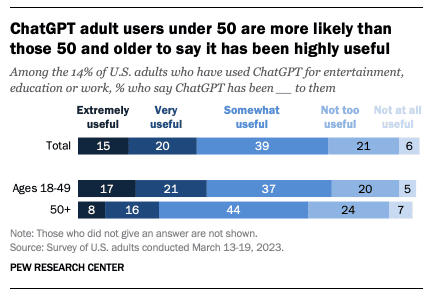 Younger adults find ChatGPT more useful than older adults