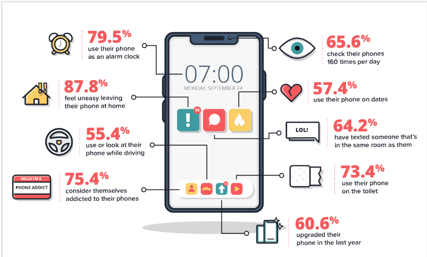 Americans and their smartphone addiction