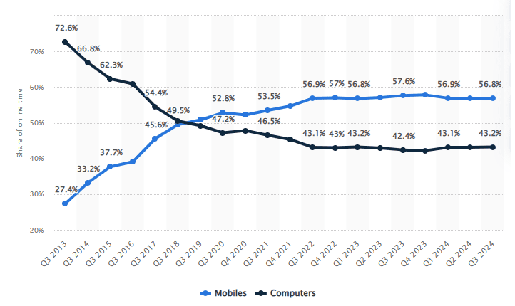 Average daily time spent online worldwide by device