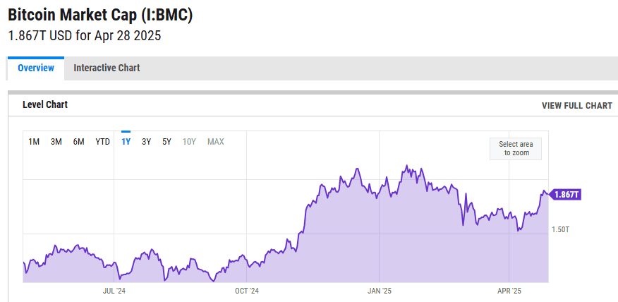Bitcoin market cap 2025