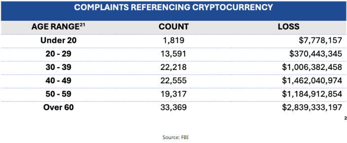 Complaints regarding cryptocurrency