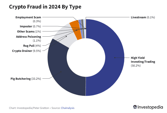 Crypto fraud in 2024 by type