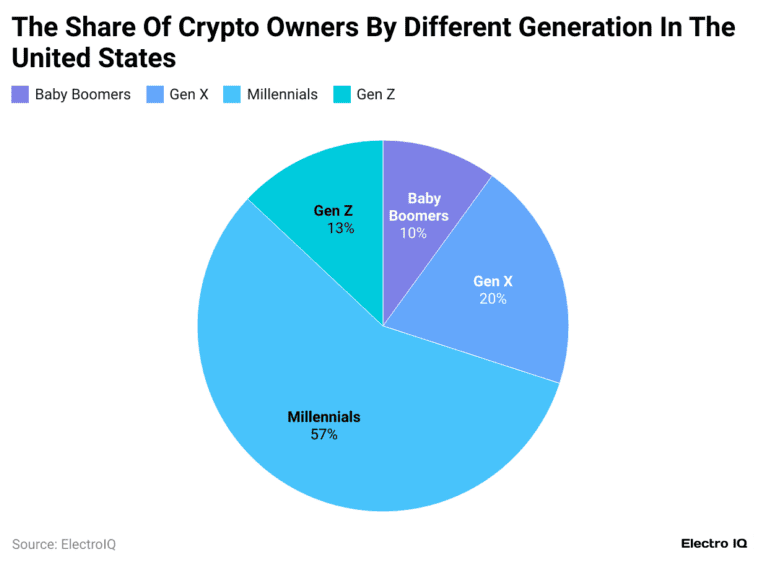 Crypto owners by generation in the United States