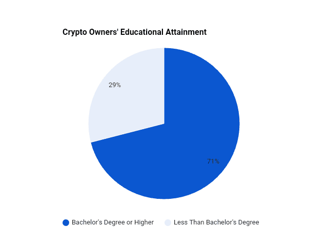 Crypto owners' educational attainment
