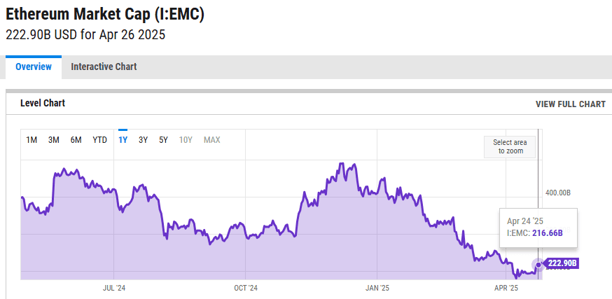 Ethereum market cap 2025