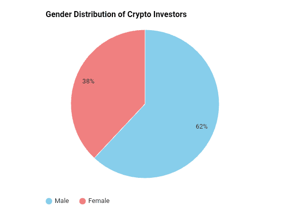 Gender distribution of crypto owners