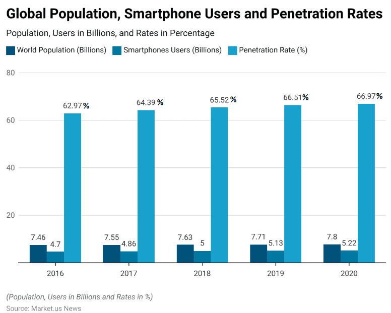 Global smartphone penetration rates