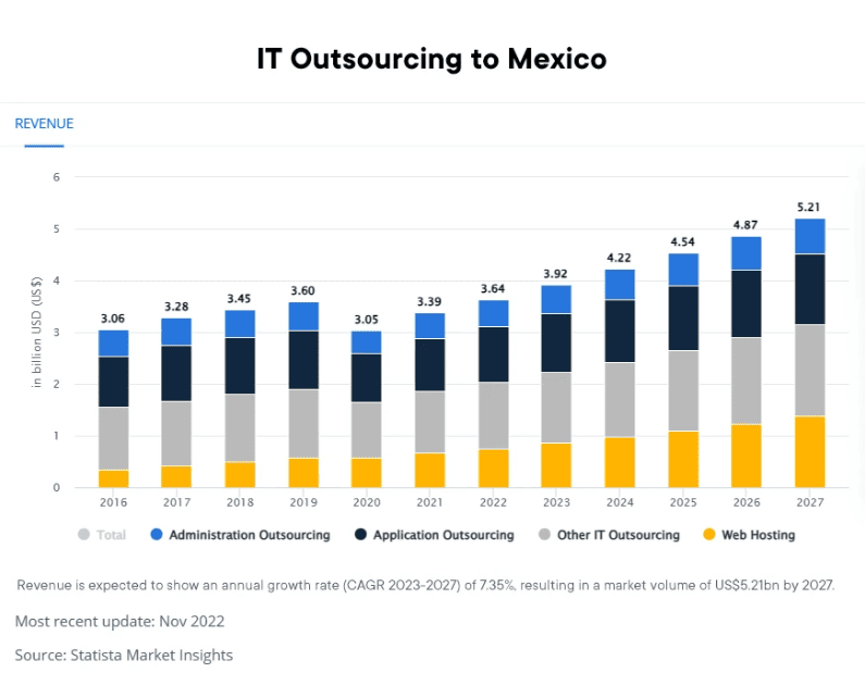 IT Outsourcing Mexico