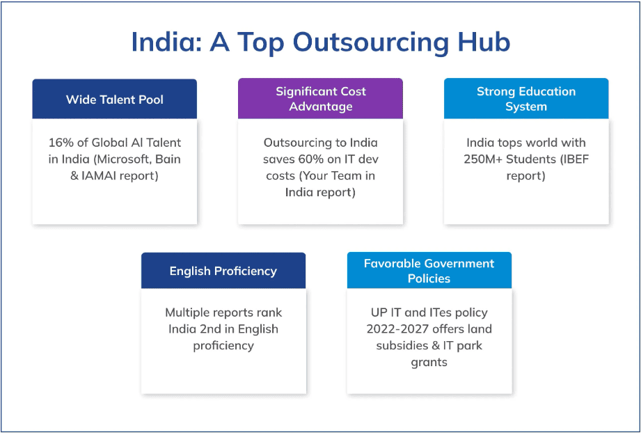 India is the number one outsourcing hub