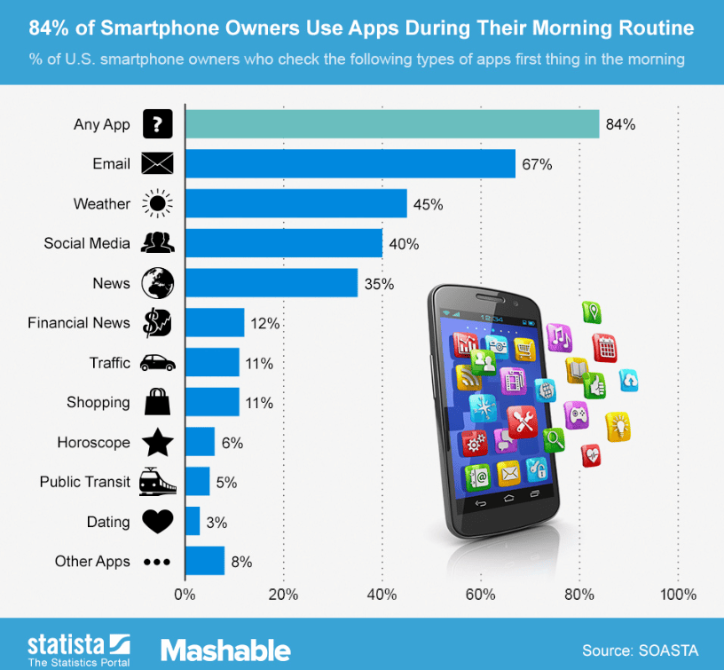 Majority of smartphone owners use apps after waking up