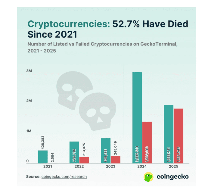 More than half cryptocurrencies have died since 2021