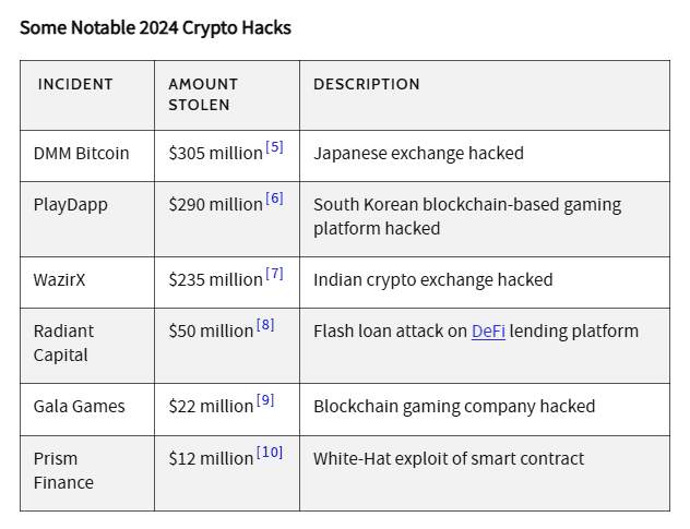 Notable 2024 crypto hacks