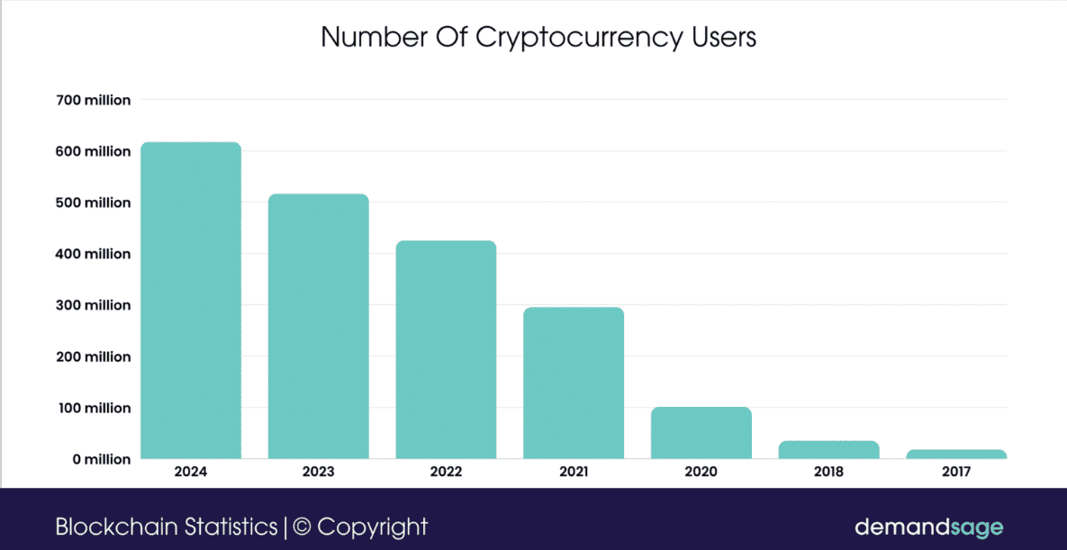 Number of cryptocurrency users
