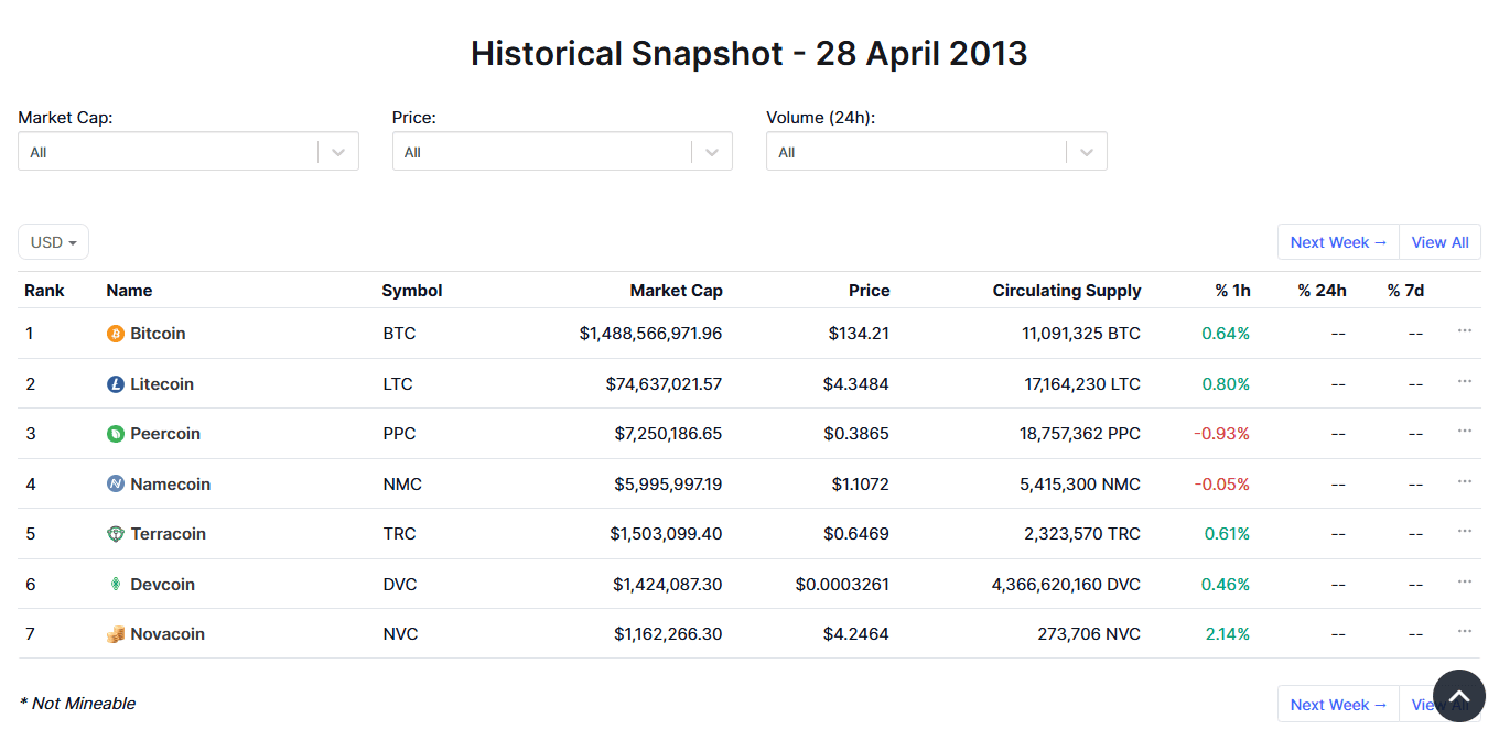 Seven cryptocurrencies in 2013