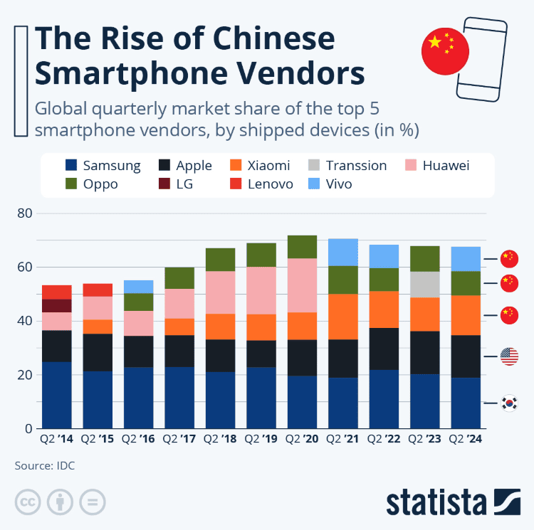 Smartphone market share
