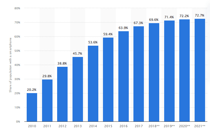 Smartphone penetration rate in the U.S.