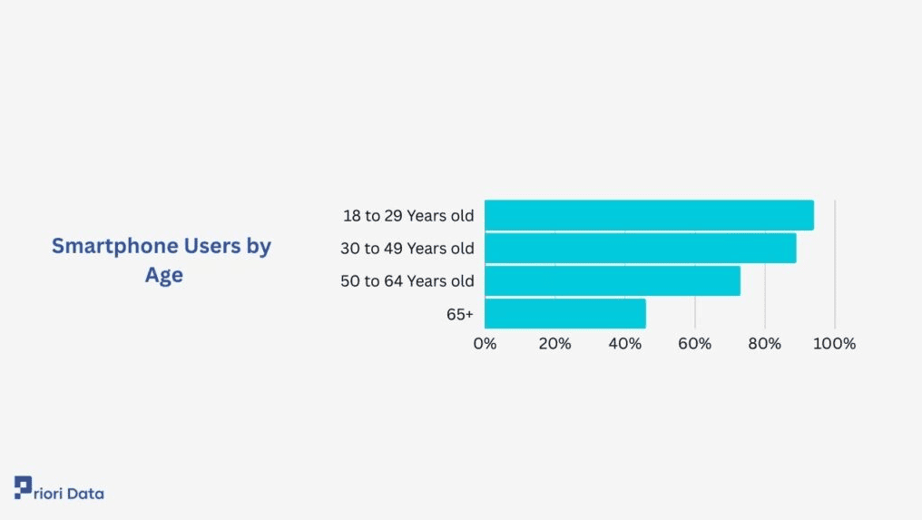 Smartphone users by age
