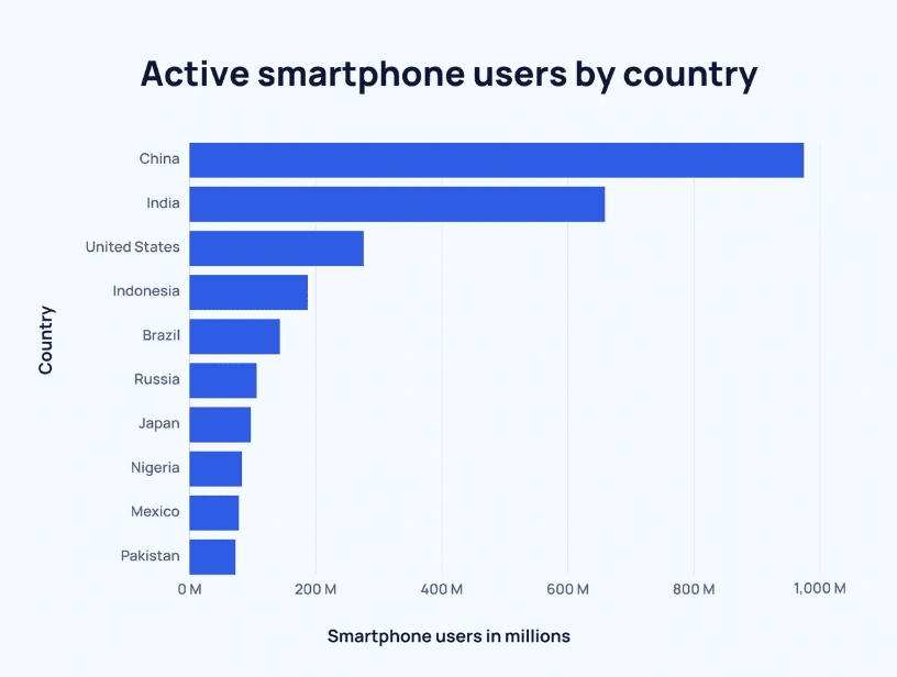 Smartphone users by country