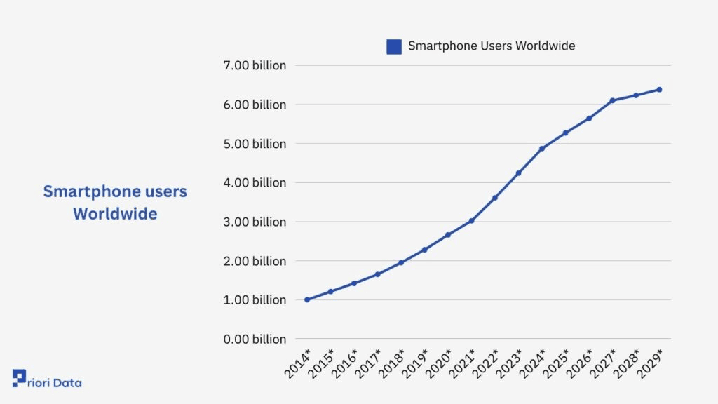 Smartphone users worldwide