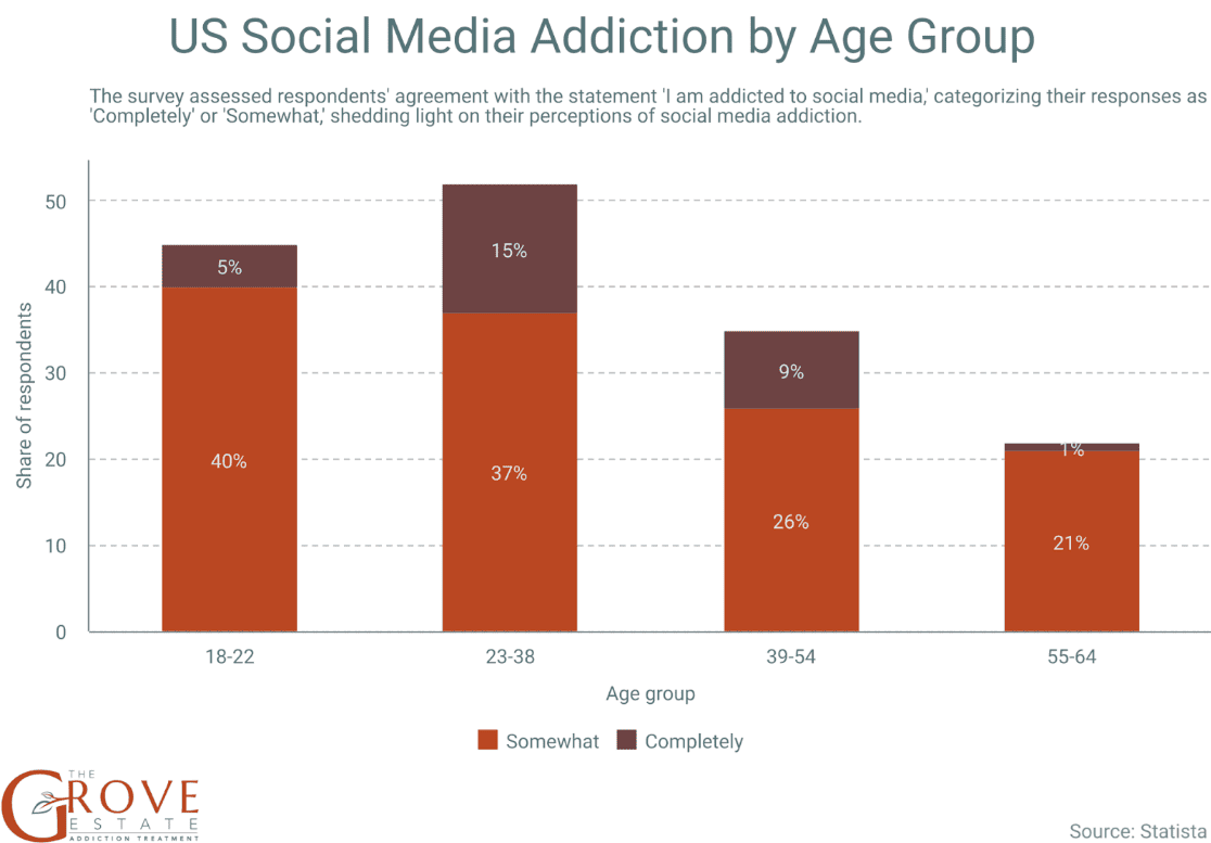 Social media addiction by age group