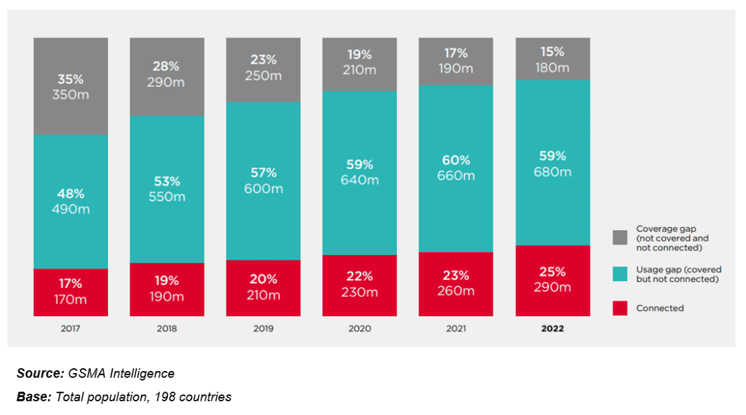 Sub-Saharan Africa has the widest smartphone usage and coverage gaps worldwide
