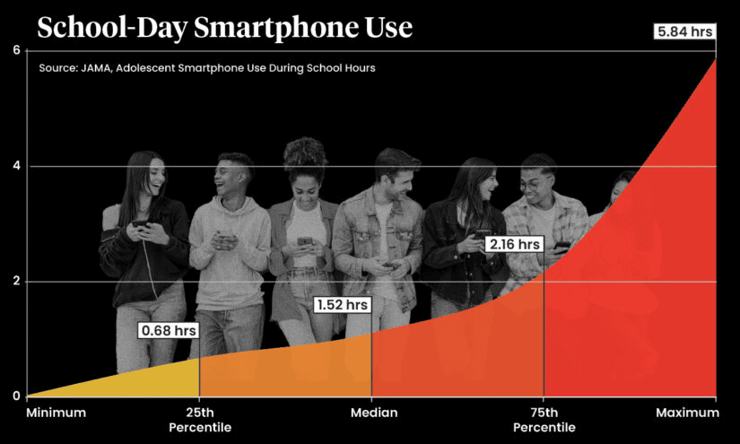 Teenagers use cell phones for quarter of school day