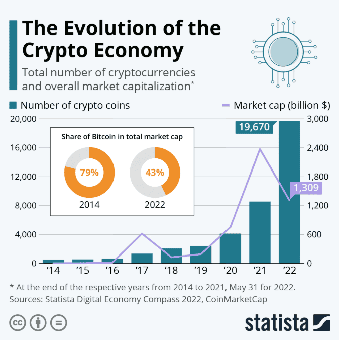 The evolution of the crypto economy
