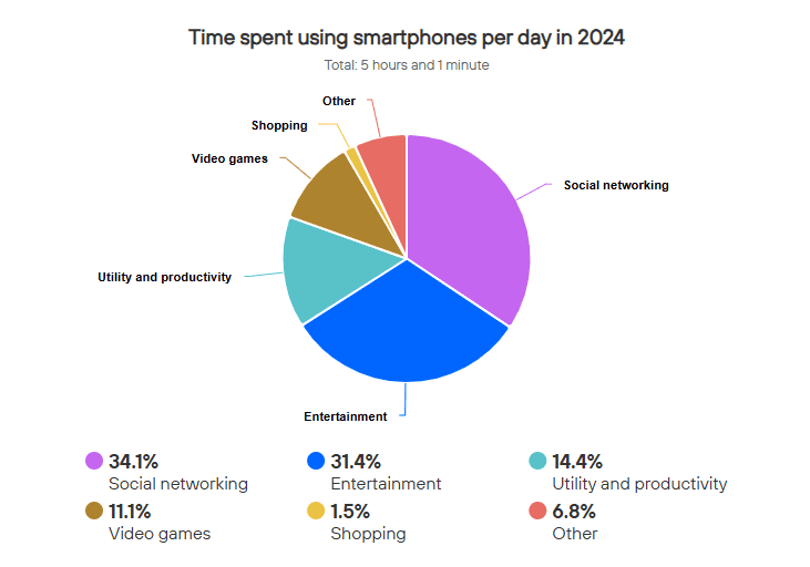 Time spent using smartphone per day
