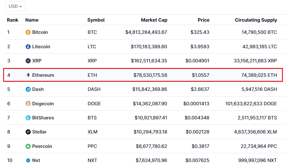 Top 10 Cryptocurrencies in 2015