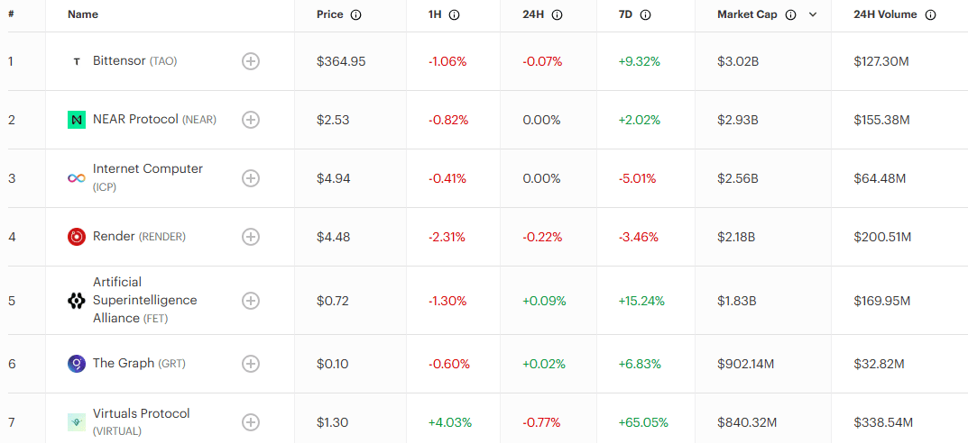 Top 7 AI coins by market cap