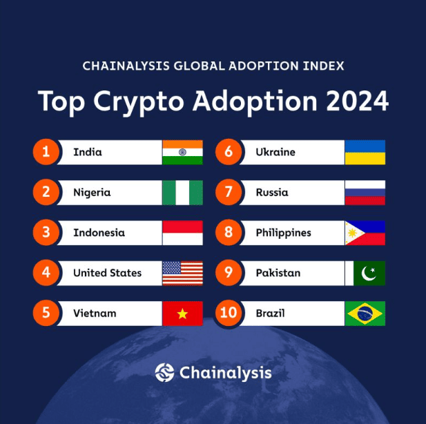 Top crypto adoption by countries