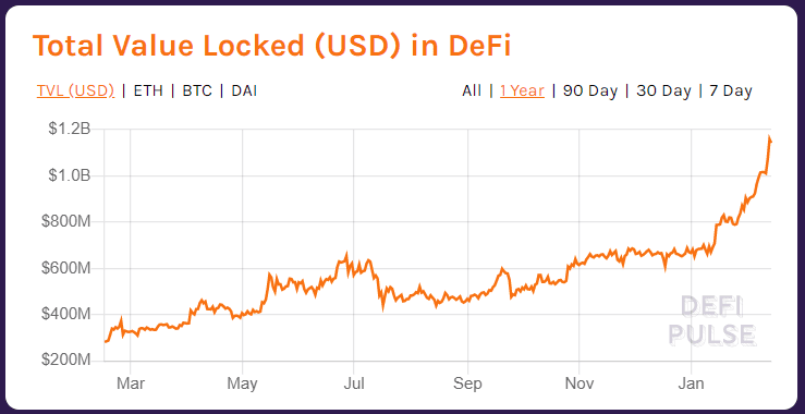 Total value locked in DeFi