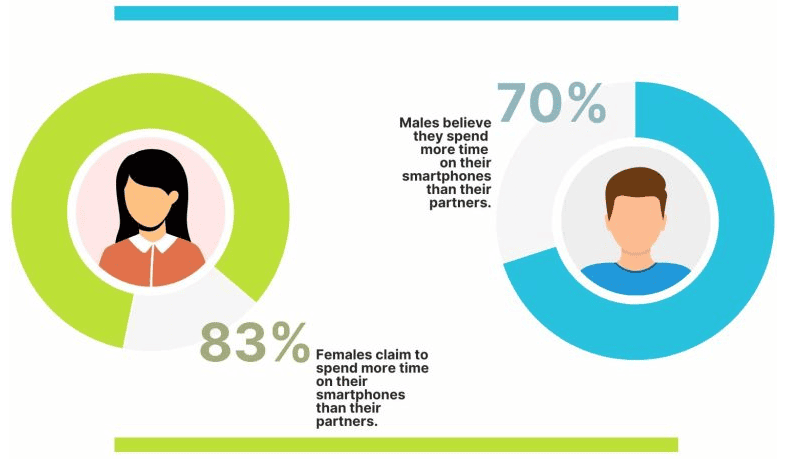 Women spend more time on phone than their partners