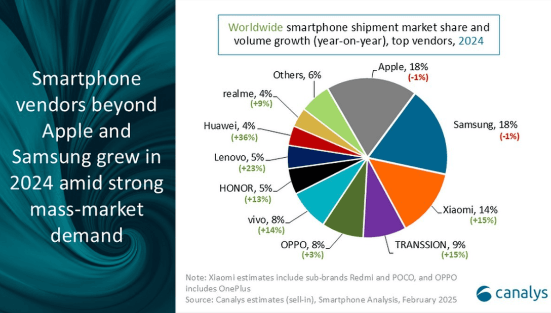 Worldwide smartphone shipment market share