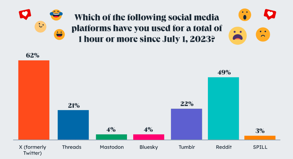 21% of threads users spend an hour on the app