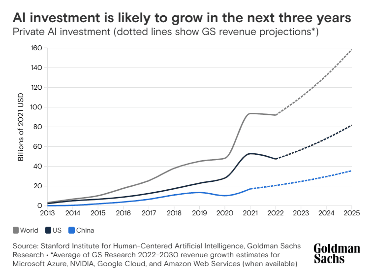 AI Investment will grow in the coming years