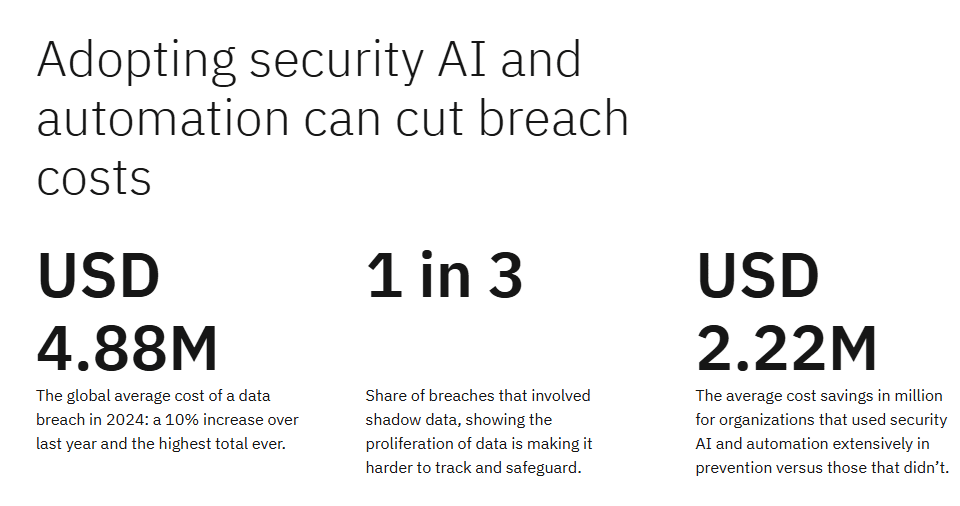 AI and automation can cut data breach costs