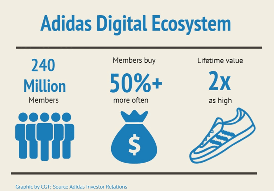 Adidas loyalty program success