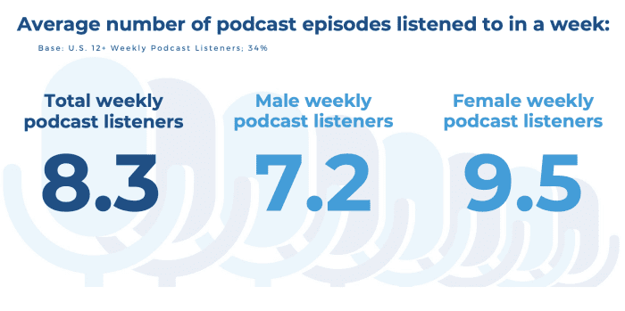Average number of podcast episodes listened to in a week