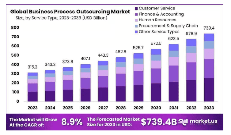 Business Process Outsourcing Market