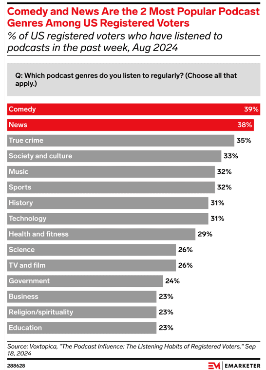 Comedy is the most popular podcast genre