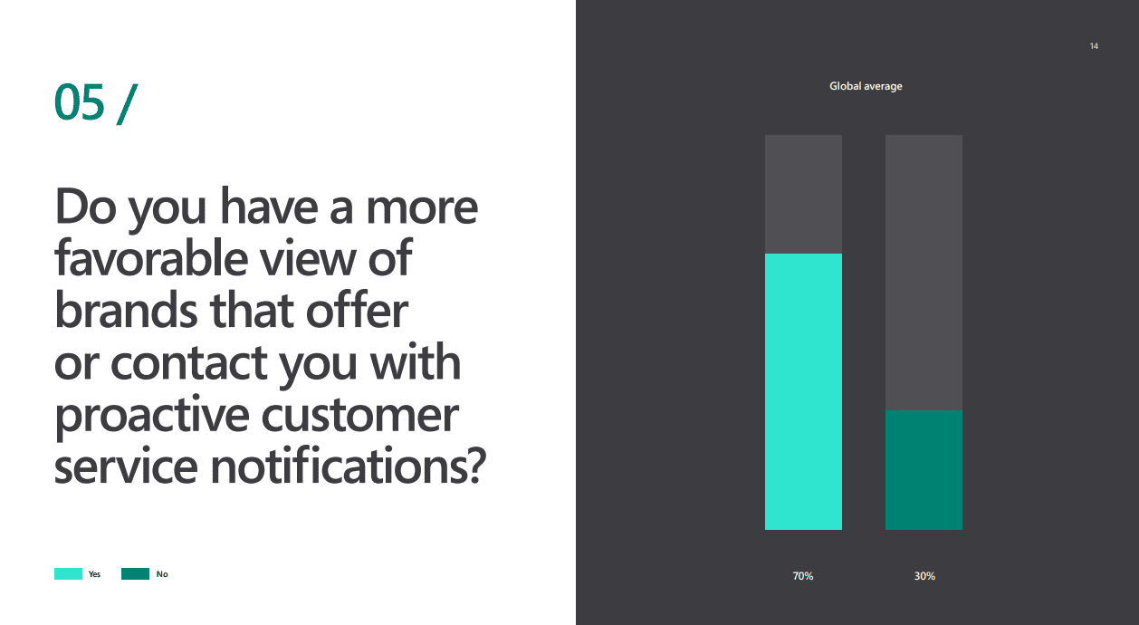 Consumers prefer proactive brands