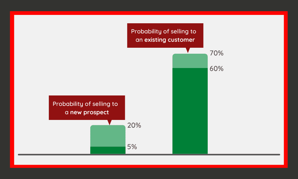 Customer acquisition vs customer retention