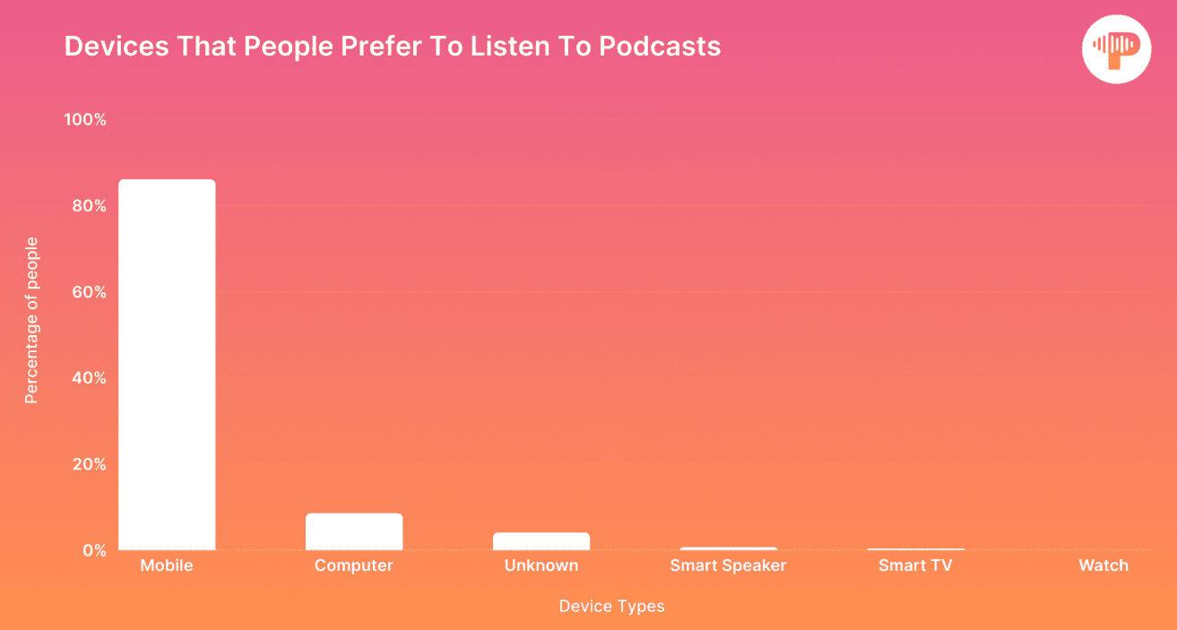 Devices that people prefer to listen to podcasts