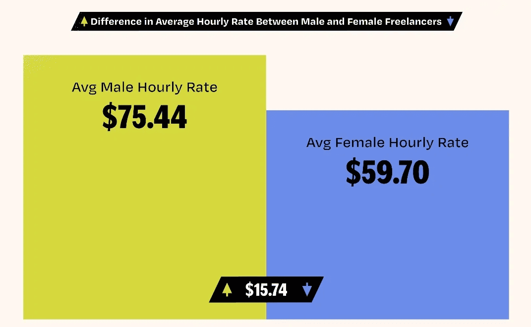 Difference in average hourly rate of male and female freelancers